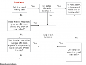 Cloud mining scam test