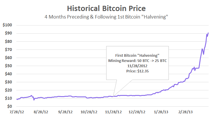 bitcoin price first halving
