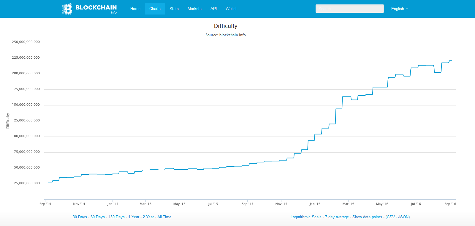 bitcoin difficulty increase per year