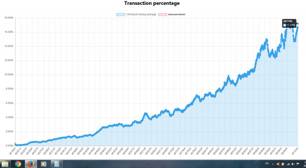 SegWit transactions 17%