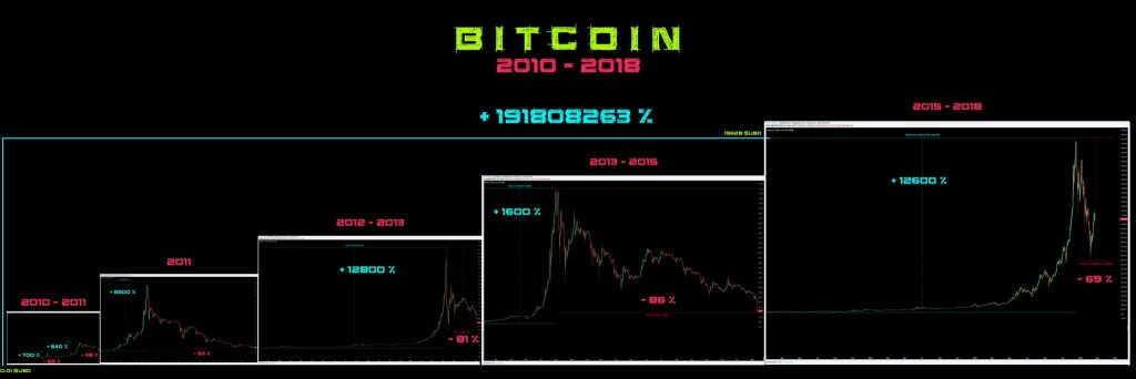 Bitcoin hype cycles