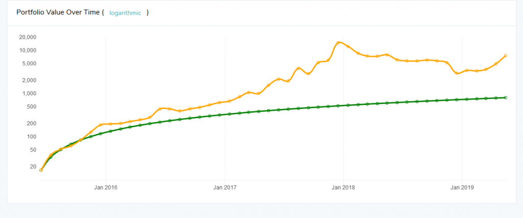 Dollar Cost Averaging