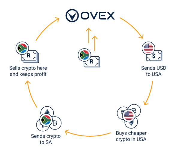 ovex arbitrage TUSD