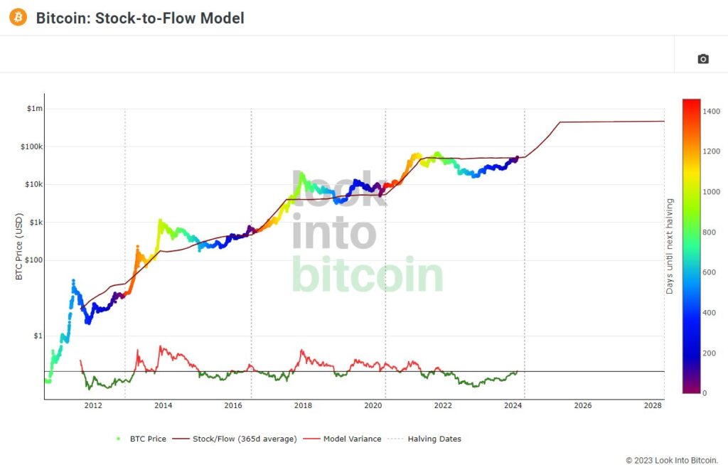 Stock to flow for bitcoin 2024