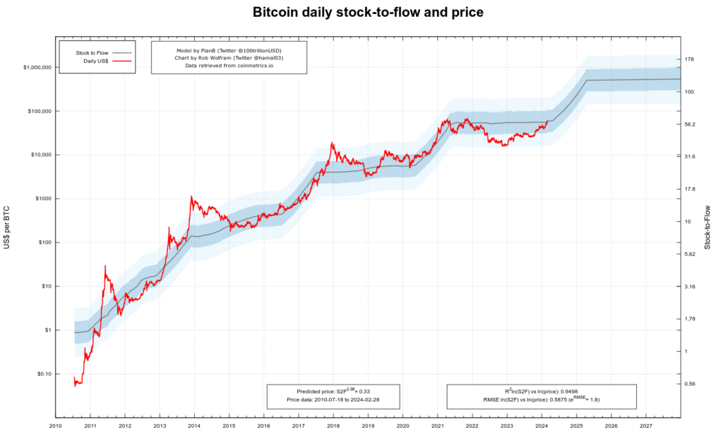 Current bitcoin price Stock to flow