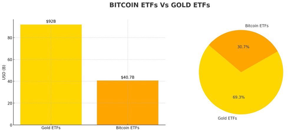 Bitcoin ETF vs Gold ETF